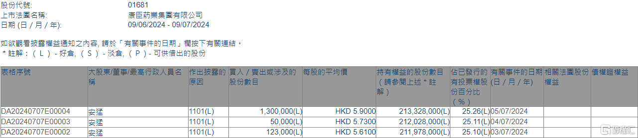 康臣药业(01681.HK)获执行董事安猛增持147.3万股-第1张图片
