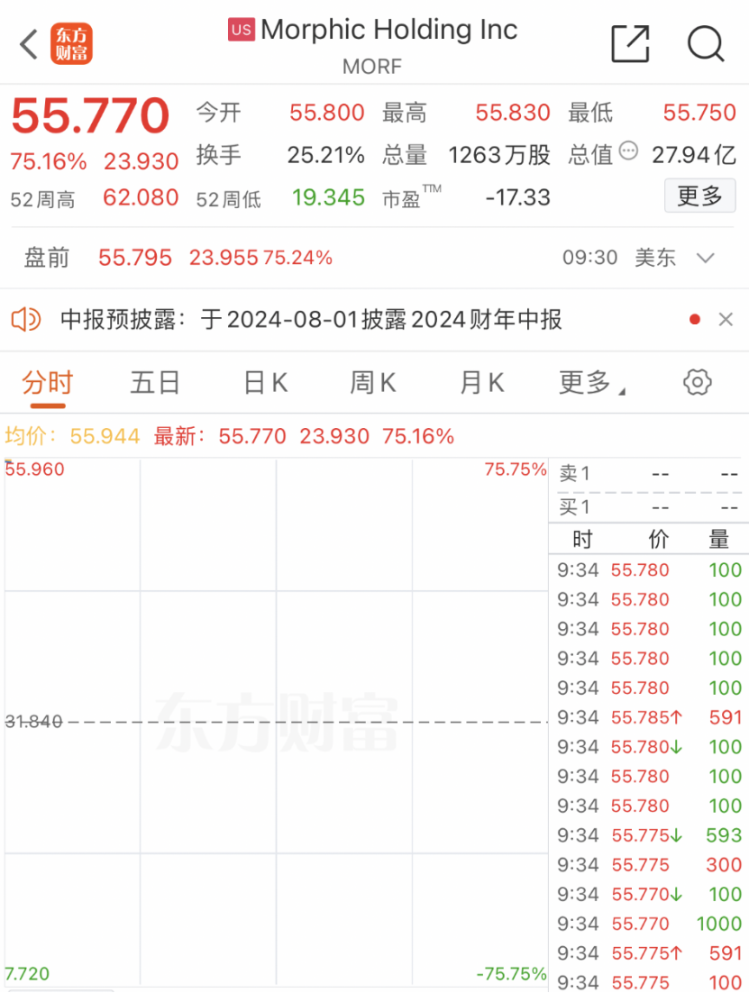 深夜！突然暴涨75%！-第1张图片