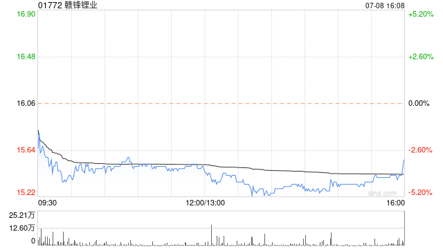 赣锋锂业股东王晓申质押840万股公司股份-第1张图片