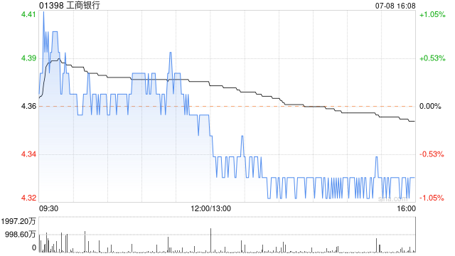 工商银行将于7月16日派发2023年度A股每股现金股息0.3064元-第1张图片