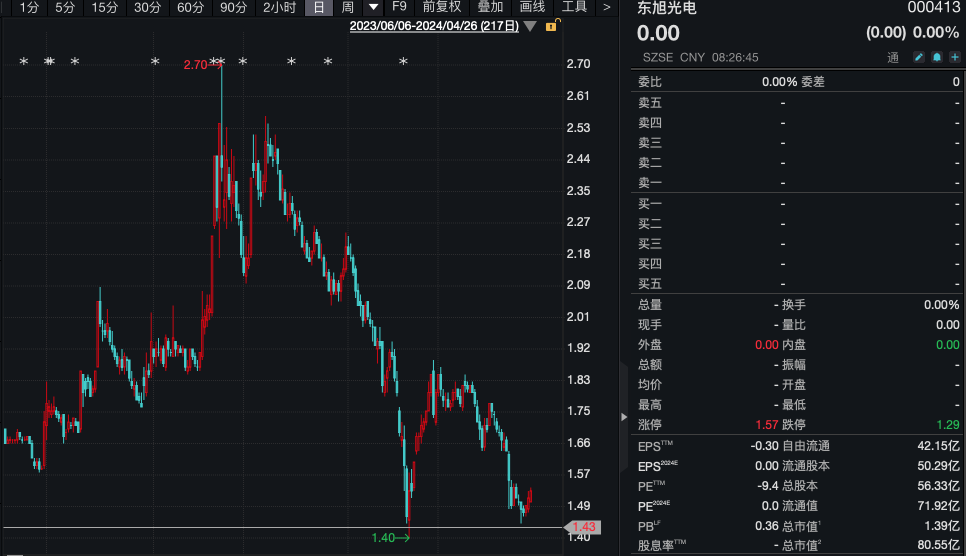 80万股东注意！一批公司“披星戴帽”，今天复牌！-第2张图片