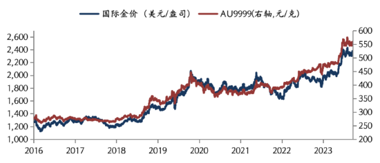 华安基金：美国失业率上升，就业数据印证衰退信号，黄金走强-第1张图片
