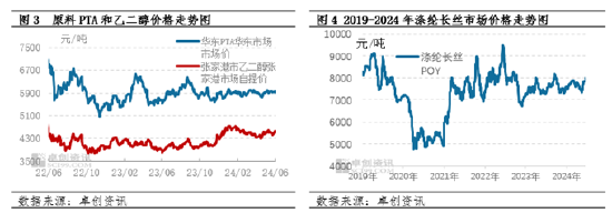 涤纶长丝半年度总结：上半年窄幅波动、下半年高位震荡-第4张图片