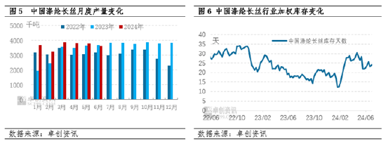 涤纶长丝半年度总结：上半年窄幅波动、下半年高位震荡-第5张图片
