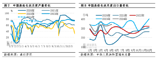 涤纶长丝半年度总结：上半年窄幅波动、下半年高位震荡-第6张图片