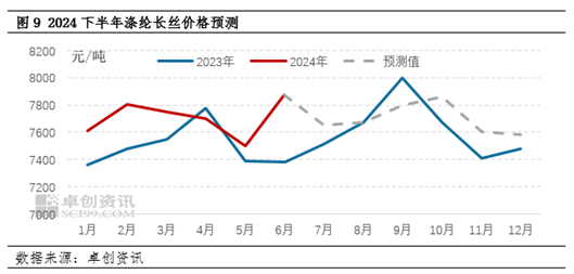 涤纶长丝半年度总结：上半年窄幅波动、下半年高位震荡-第7张图片