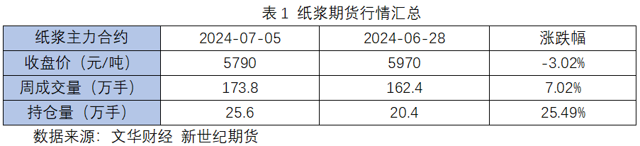 纸浆专题 | 下游需求不佳，或持续拖累浆价-第3张图片