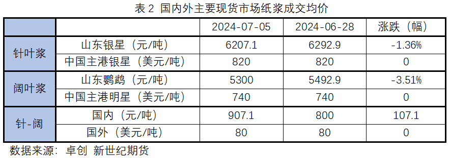 纸浆专题 | 下游需求不佳，或持续拖累浆价-第5张图片