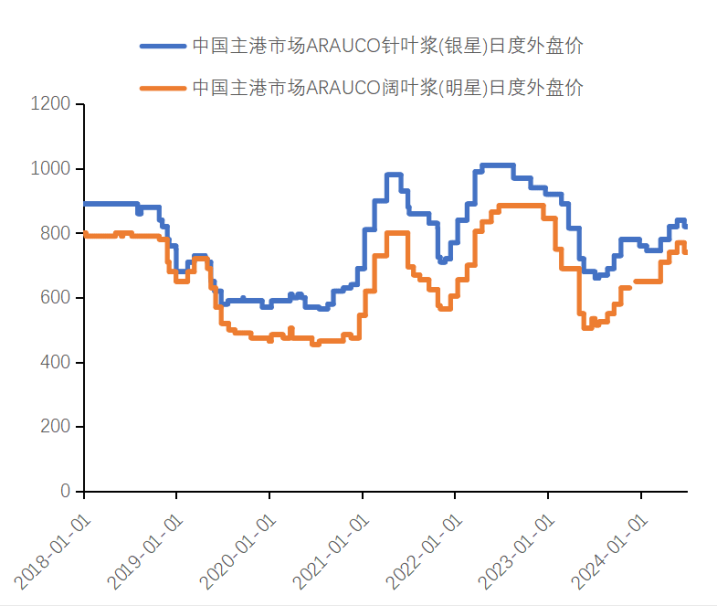 纸浆专题 | 下游需求不佳，或持续拖累浆价-第6张图片