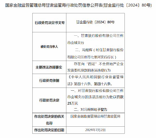 甘肃银行兰州市金城支行被罚25万元：向“四证”不全房地产企业发放委托贷款-第1张图片