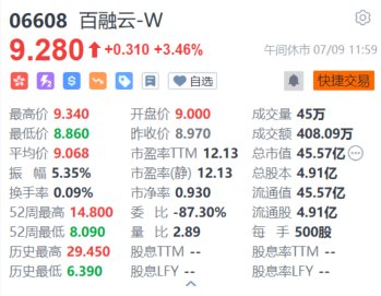 港股异动｜百融云一度涨超4% 绩后获多家大行发布买入报告 看好其未来增长潜力-第1张图片