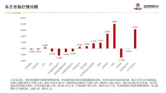 贵金属月报-第5张图片
