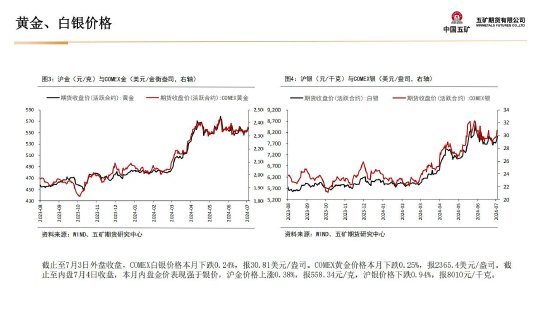贵金属月报-第10张图片