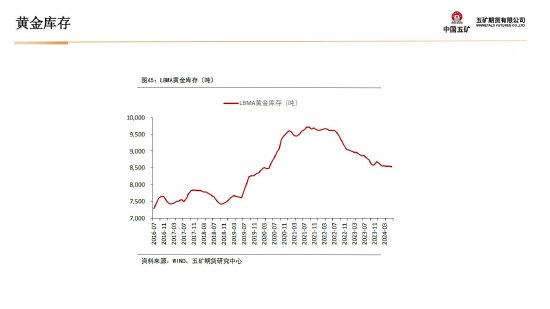 贵金属月报-第37张图片