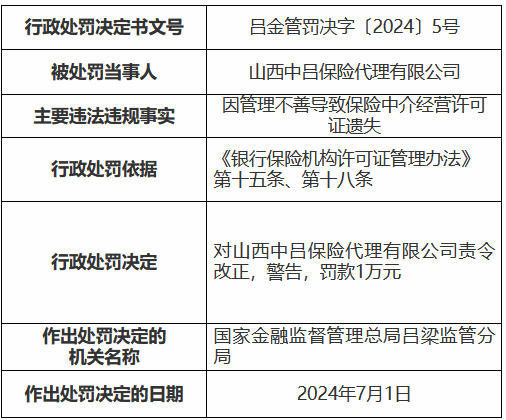 山西中吕保险代理被罚1万元：因管理不善导致保险中介经营许可证遗失-第1张图片
