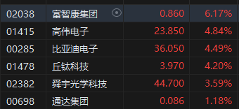 午评：港股恒指跌0.46% 恒生科指涨0.11%半导体、苹果概念股涨势活跃-第6张图片