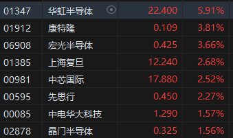 午评：港股恒指跌0.46% 恒生科指涨0.11%半导体、苹果概念股涨势活跃-第7张图片