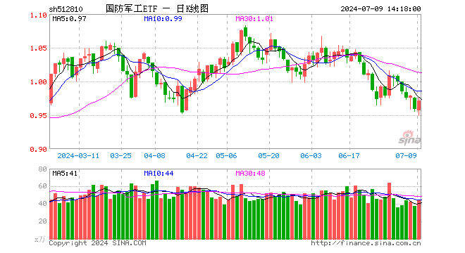 军工股大面积回暖，国防军工ETF（512810）深V逆转！1800亿中国船舶大涨超2%，中报业绩最高预增171.16%-第1张图片