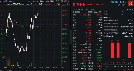 军工股大面积回暖，国防军工ETF（512810）深V逆转！1800亿中国船舶大涨超2%，中报业绩最高预增171.16%-第2张图片
