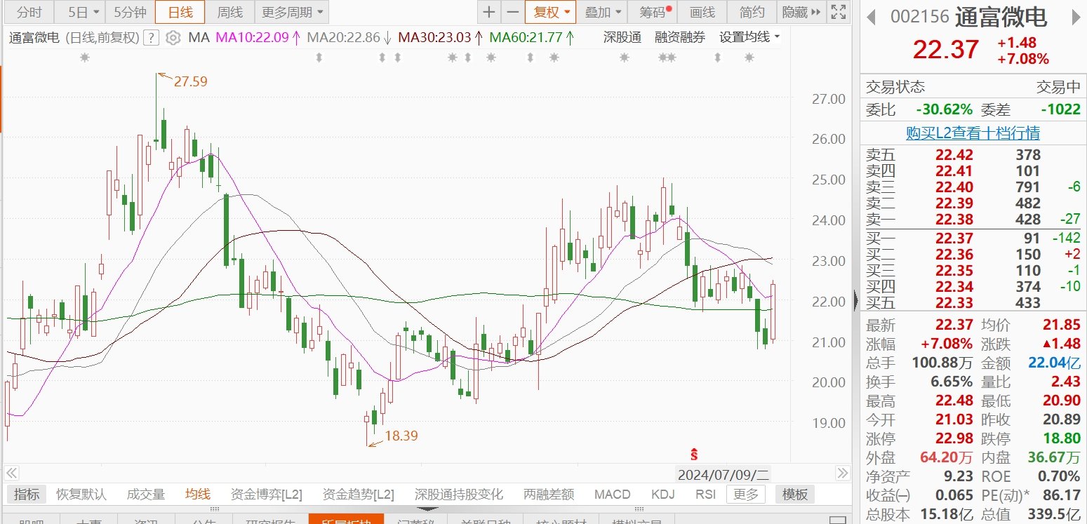 A股异动 | 通富微电午后涨超7%，与AMD建立战略合作伙伴关系-第1张图片