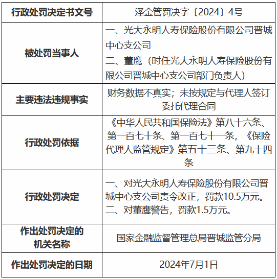 光大永明人寿晋城中心支公司被罚10.5万元：财务数据不真实 未按规定与代理人签订委托代理合同-第1张图片