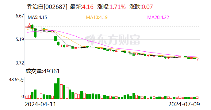 乔治白：累计回购股份15358022股-第1张图片