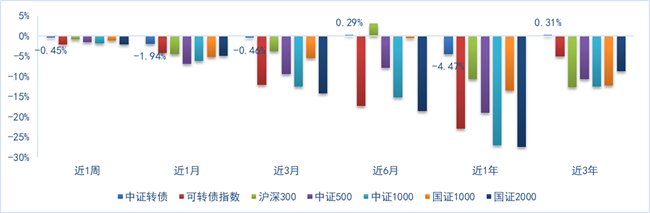 财金视点 |  可转债市场跟踪与分析报告（2024.7.1-7.7）-第1张图片