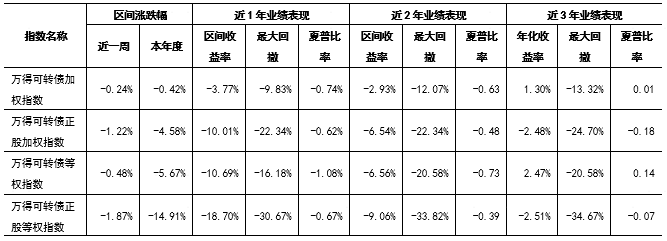 财金视点 |  可转债市场跟踪与分析报告（2024.7.1-7.7）-第2张图片