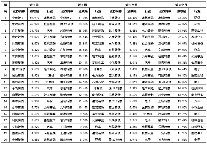 财金视点 |  可转债市场跟踪与分析报告（2024.7.1-7.7）-第4张图片