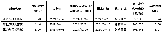 财金视点 |  可转债市场跟踪与分析报告（2024.7.1-7.7）-第5张图片
