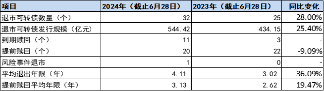 财金视点 |  可转债市场跟踪与分析报告（2024.7.1-7.7）-第6张图片