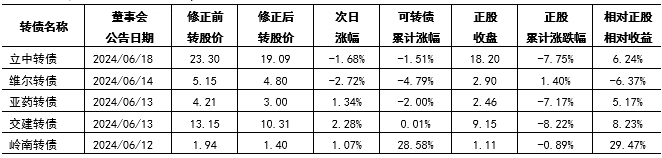 财金视点 |  可转债市场跟踪与分析报告（2024.7.1-7.7）-第7张图片