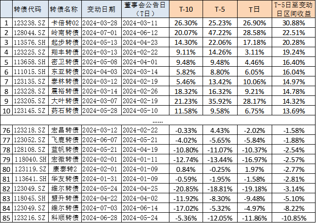财金视点 |  可转债市场跟踪与分析报告（2024.7.1-7.7）-第8张图片