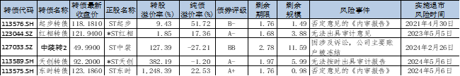 财金视点 |  可转债市场跟踪与分析报告（2024.7.1-7.7）-第9张图片
