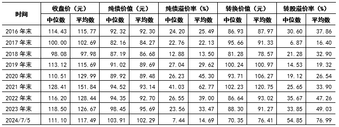 财金视点 |  可转债市场跟踪与分析报告（2024.7.1-7.7）-第11张图片