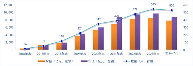 财金视点 |  可转债市场跟踪与分析报告（2024.7.1-7.7）-第13张图片