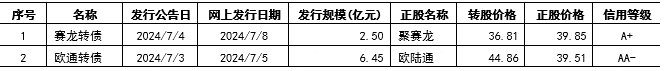财金视点 |  可转债市场跟踪与分析报告（2024.7.1-7.7）-第18张图片