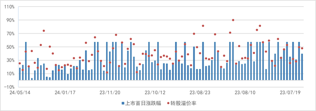 财金视点 |  可转债市场跟踪与分析报告（2024.7.1-7.7）-第19张图片