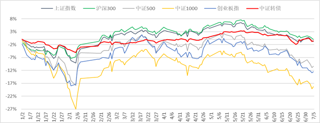 财金视点 |  可转债市场跟踪与分析报告（2024.7.1-7.7）-第20张图片