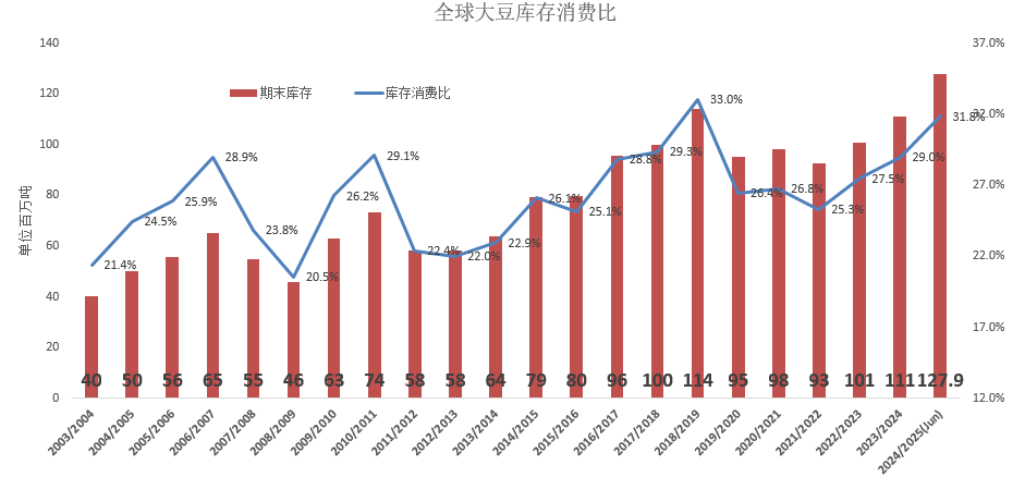 【点石成金】豆粕跟随海外市场，承压下行-第3张图片