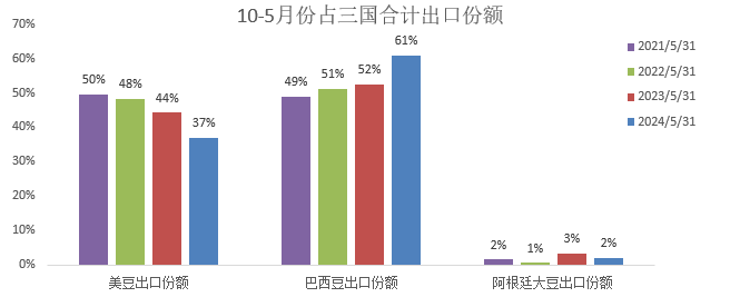【点石成金】豆粕跟随海外市场，承压下行-第4张图片