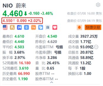 蔚来盘前涨超2% 大摩指其近来运作良好 预计次季毛利率将达两位数的指引-第1张图片