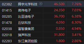 收评：恒指平收 恒生科指涨0.96%苹果概念股涨势强劲-第4张图片