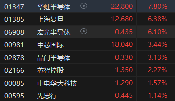 收评：恒指平收 恒生科指涨0.96%苹果概念股涨势强劲-第5张图片
