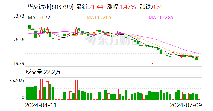 华友钴业：预计上半年净利同比减少13.67%-28.06%-第1张图片