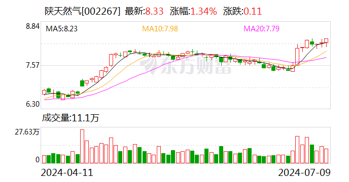 陕天然气：控股股东相关涉气资产土地房产权属存在需要办理、正在办理的情况-第2张图片