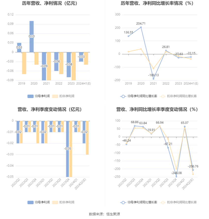 华嵘控股：预计2024年上半年亏损250万元-350万元-第6张图片