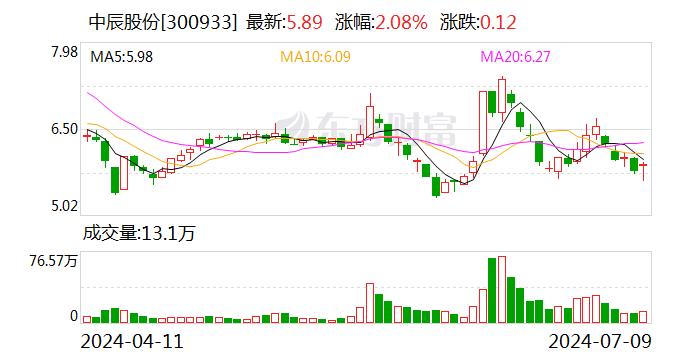 中辰股份：可转债转股价格调整为6.46元/股-第1张图片