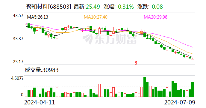 聚和材料：7月9日召开董事会会议-第1张图片