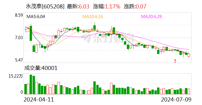 永茂泰：上半年预计实现净利约2700万元到4000万元 同比增加约917.09%到1406.8%-第1张图片